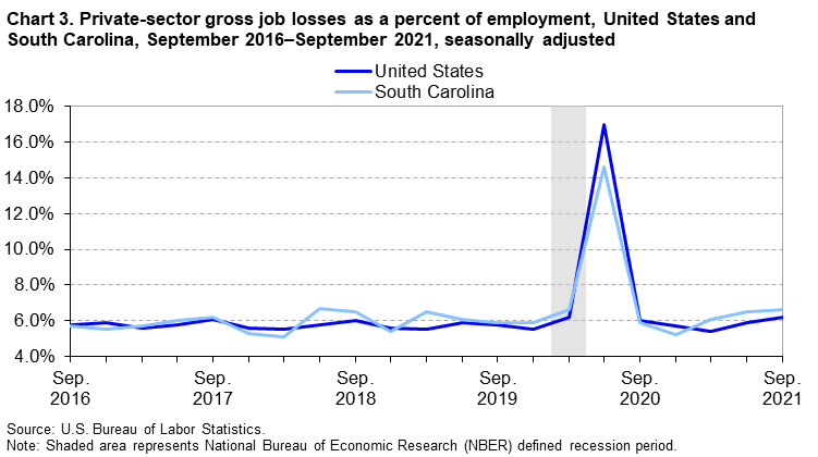 Chart 3. Private-sector gross job losses as a percent of employment, United States and South Carolina, September 2016â€“September 2021, seasonally adjusted