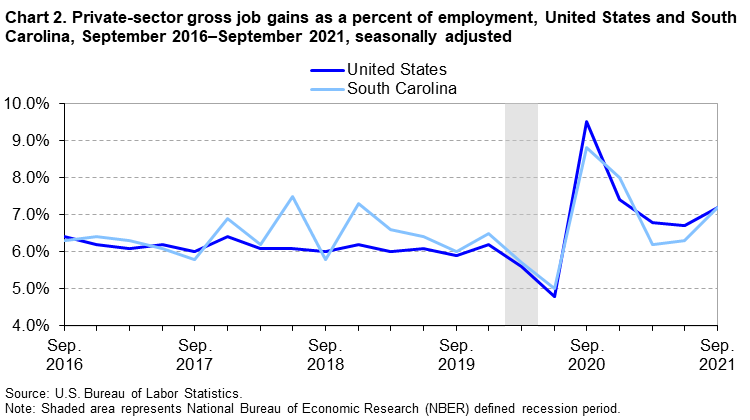 Chart 2. Private-sector gross job gains as a percent of employment, United States and South Carolina, September 2016â€“September 2021, seasonally adjusted