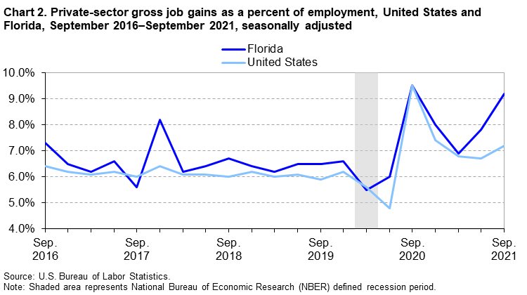 Chart 2. Private-sector gross job gains as a percent of employment, United States and Florida, September 2016â€“September 2021, seasonally adjusted