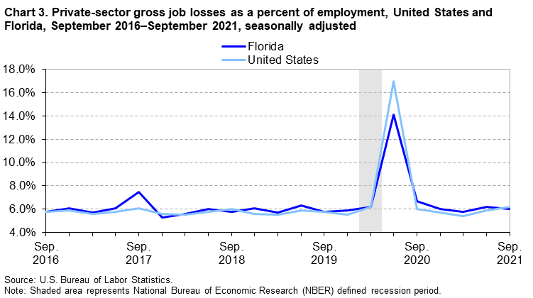 Chart 3. Private-sector gross job losses as a percent of employment, United States and Florida, September 2016â€“September 2021, seasonally adjusted