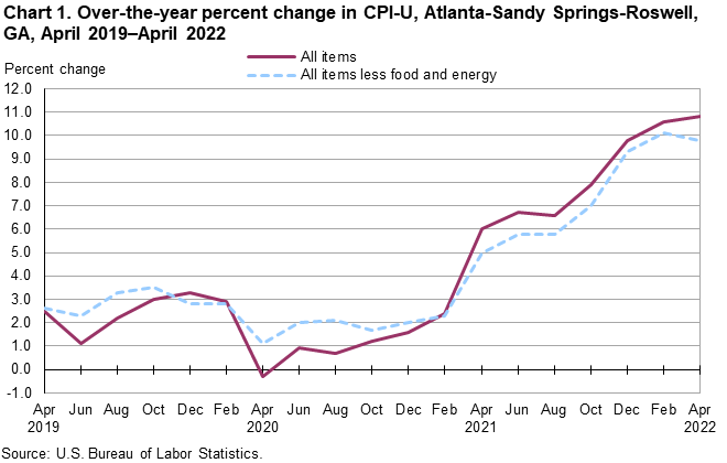Chart 1. Over-the-year percent change in CPI-U, Atlanta-Sandy Springs-Roswell, GA, April 2019â€”April 2022