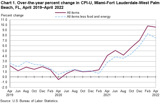Chart 1. Over-the-year percent change in CPI-U, Miami-Fort Lauderdale-West Palm Beach, FL, April 2019â€”April 2022