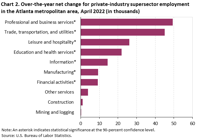 Chart 2. Over-the-year net change for private-industry supersector employment in the Atlanta metropolitan area, April 2022 (in thousands)