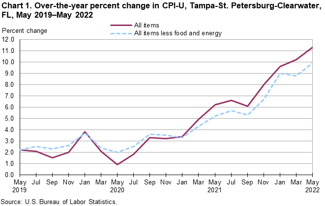 Chart 1. Over-the-year percent change in CPI-U, Tampa-St. Petersburg-Clearwater, FL, May 2019â€“May 2022
