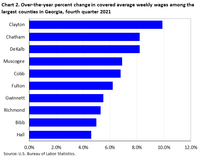 Chart 2. Over-the-year percent change in covered average weekly wages among the largest counties in Georgia, fourth quarter 2021