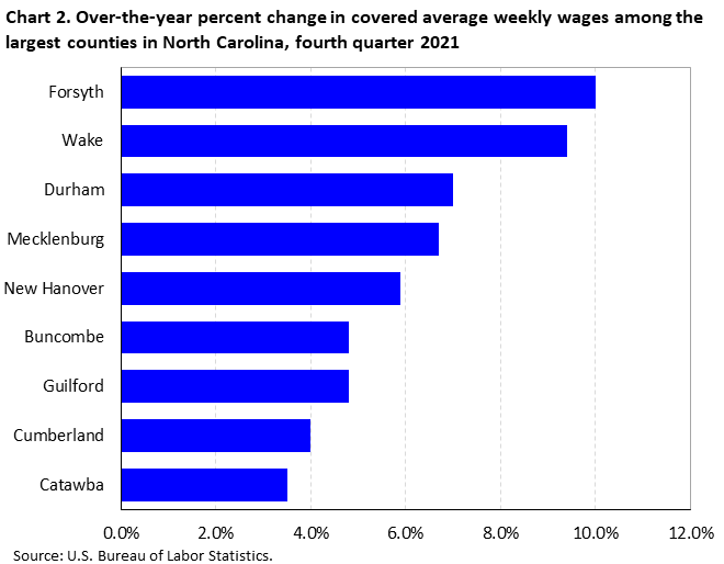 Chart 2. Over-the-year percent change in covered average weekly wages among the largest counties in North Carolina, fourth quarter 2021