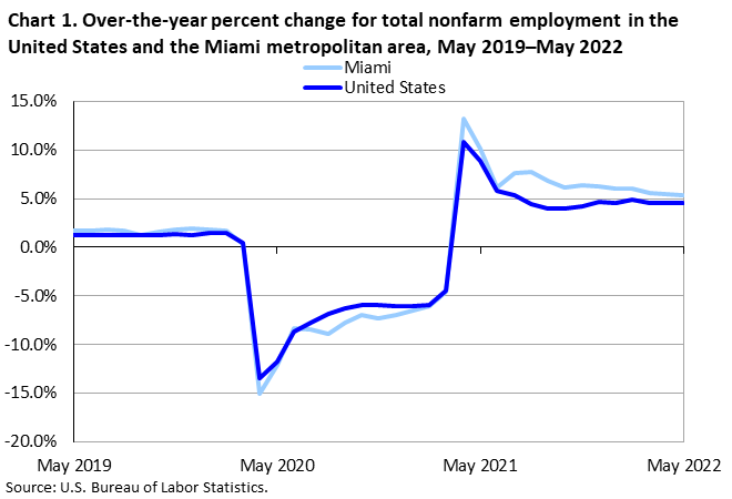 Chart 1. Over-the-year percent change for total nonfarm employment in the United States and the Miami metropolitan area, May 2019â€“May 2022