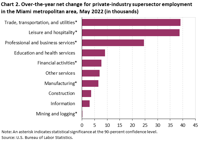 Chart 2. Over-the-year net change for private-industry supersector employment in the Miami metropolitan area, May 2022 (in thousands)
