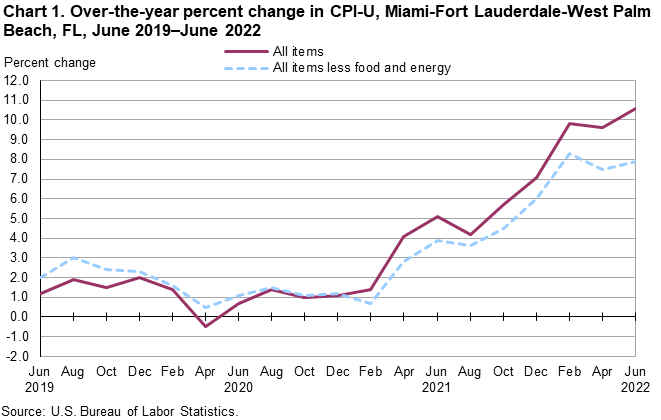 Chart 1. Over-the-year percent change in CPI-U, Miami-Fort Lauderdale-West Palm Beach, FL, June 2019â€”June 2022