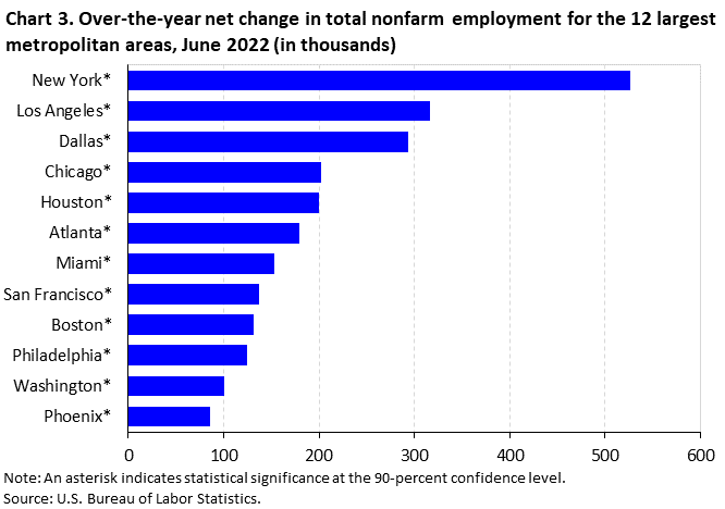 Chart 3. Over-the-year net change in total nonfarm employment for the 12 largest metropolitan areas, June 2022 (in thousands)