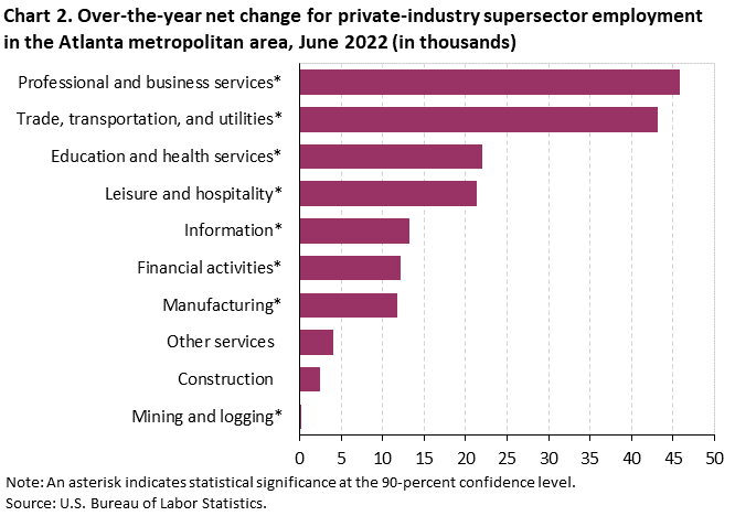 Chart 2. Over-the-year net change for industry supersector employment in the Atlanta metropolitan area, June 2022 (in thousands)