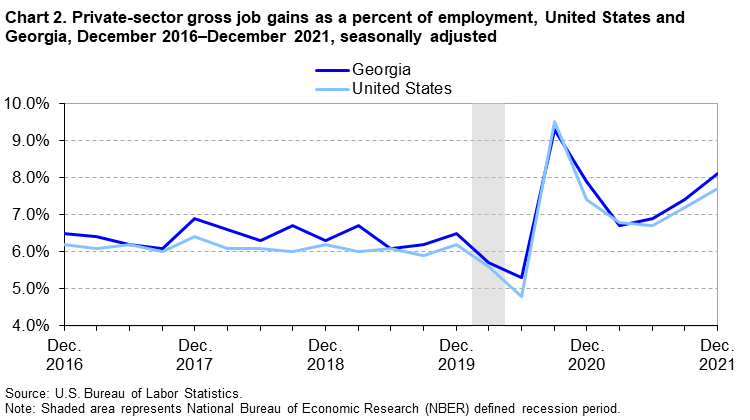 Chart 2. Private-sector gross job gains as a percent of employment, United States and Georgia, December 2016â€“December 2021 seasonally adjusted