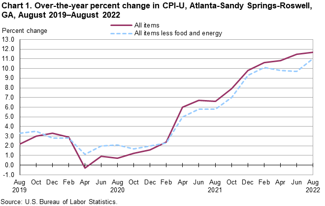 Chart 1. Over-the-year percent change in CPI-U, Atlanta-Sandy Springs-Roswell, GA, August 2019—August 2022