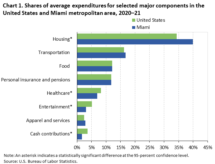Chart 1. Shares of average expenditures for selected major components in the United States and Miami metropolitan area, 2020â€“21