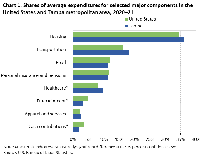 Chart 1. Shares of average expenditures for selected major components in the United States and Tampa metropolitan area, 2020â€“21