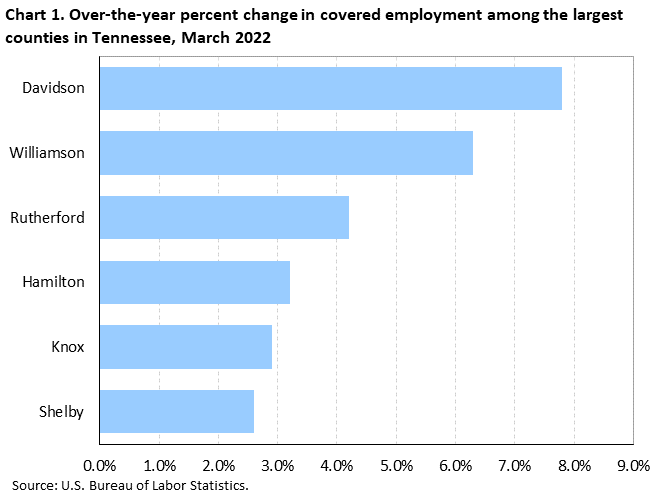 Chart 1. Over-the-year percent change in covered employment among the largest counties in Tennessee, March 2022