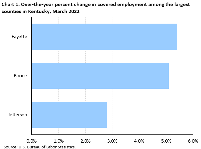 Chart 1. Over-the-year percent change in covered employment among the largest counties in Kentucky, March 2022