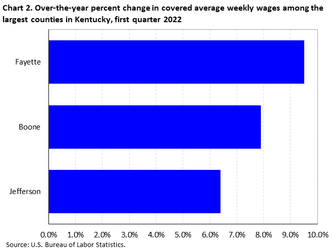 Chart 2. Over-the-year percent change in covered average weekly wages among the largest counties in Kentucky, first quarter 2022