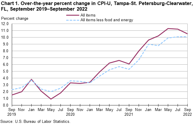 Chart 1. Over-the-year percent change in CPI-U, Tampa-St. Petersburg-Clearwater, FL, September 2019â€“September 2022
