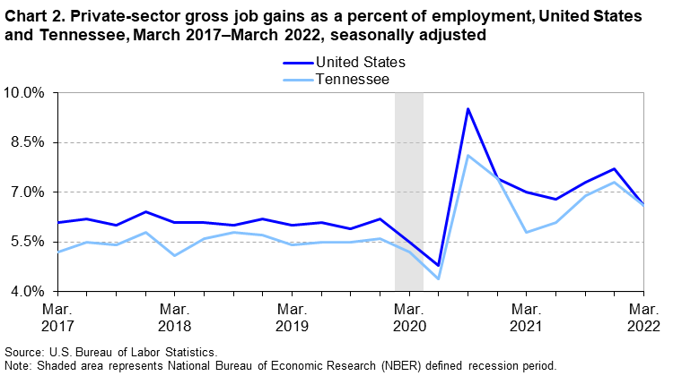 Chart 2. Private-sector gross job gains as a percent of employment, United States and Tennessee, March 2017â€“March 2022, seasonally adjusted