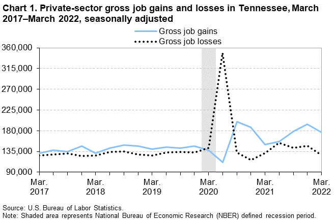 Chart 1. Private-sector gross job gains and losses in Tennessee, March 2017â€“March 2022, seasonally adjusted