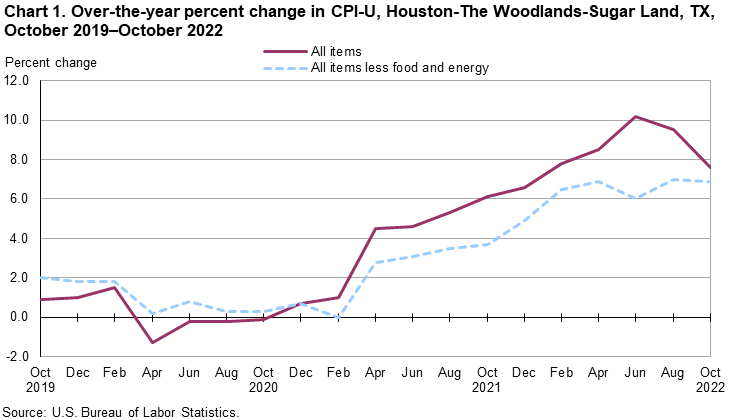 Chart 1. Over-the-year percent change in CPI-U, Houston, October 2019-October 2022