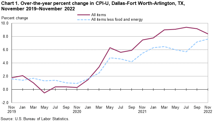 Chart 1. Over-the-year percent change in CPI-U, Dallas, November 2019 - November 2022