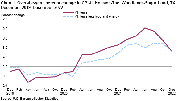Chart 1. Over-the-year percent change in CPI-U, Houston, December 2019-December 2022