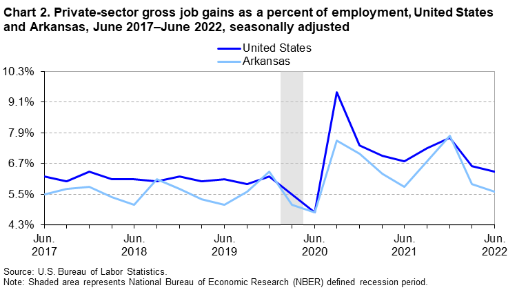 Chart 2. Private sector gross job gains as a percent of employment, United States and Arkansas, June 2017-June 2022, seasonally adjusted
