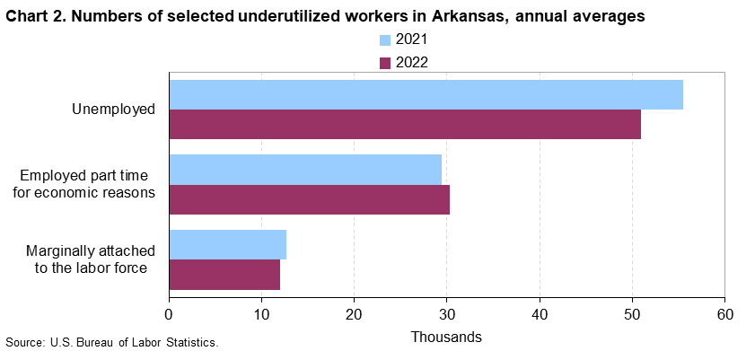 Chart 2. Numbers of selected underutilized workers in Arkansas, annual averages