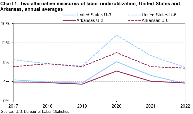 Chart 1. Two alternative measures of labor underutilization, United States and Arkansas, annual averages