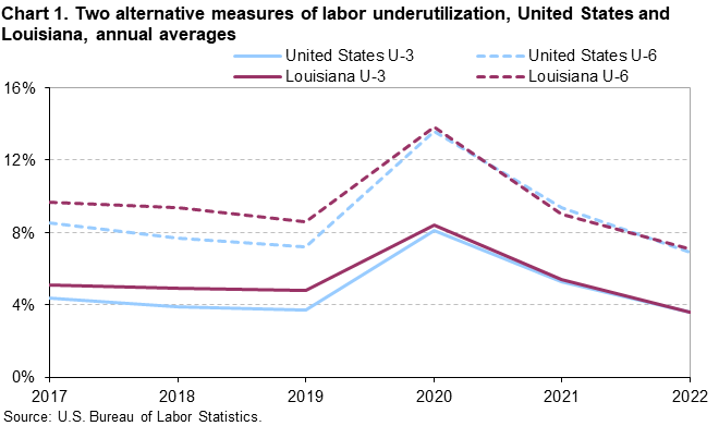 Chart 1. Two alternative measures of labor underutilization, United States and Louisiana, annual averages