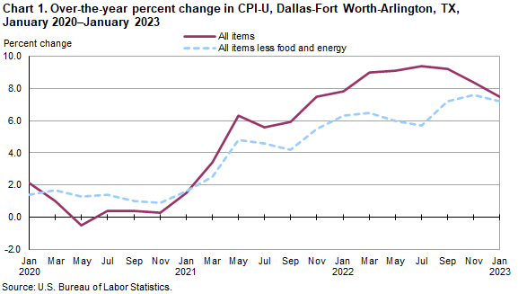 Chart 1. Over-the-year percent change in CPI-U, Dallas, January 2020 - January 2023