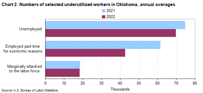 Chart 2. Numbers of selected underutilized workers in Oklahoma, annual averages