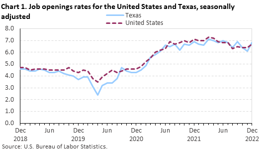 Chart 1. Job openings rates for the United States and Texas, seasonally adjusted