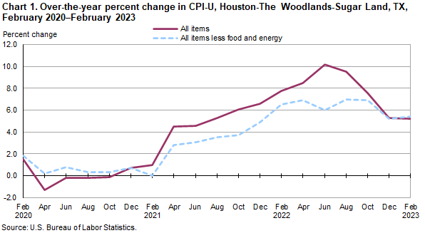 Chart 1. Over-the-year percent change in CPI-U, Houston, February 2020-February 2023