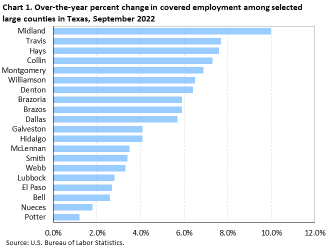Chart 1. Over-the-year percent change in covered employment among selected large counties in Texas, September 2022