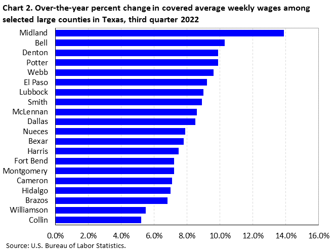 Chart 2. Over-the-year percent change in covered average weekly wages among selected large counties in Texas, third quarter 2022
