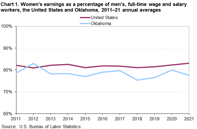 Chart 1. Women’s earnings as a percentage of men, full-time wage and salary workers, the United States and Oklahoma, 2011â€“21 annual averages