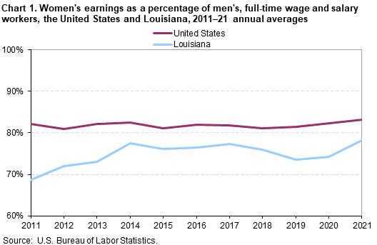 Chart 1. Women’s earnings as a percentage of men, full-time wage and salary workers, the United States and Louisiana, 2011â€“21 annual averages