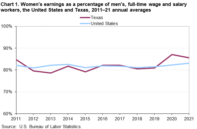 Chart 1. Women’s earnings as a percentage of men, full-time wage and salary workers, the United States and Texas, 2011â€“21 annual averages