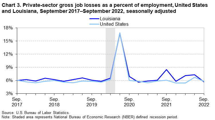 Chart 3. Private-sector gross job losses as a percent of employment, United States and Louisiana, September 2017-September 2022, seasonally adjusted