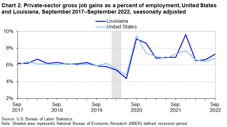 Chart 2. Private-sector gross job gains as a percent of employment, United States and Louisiana, September 2017-September 2022, seasonally adjusted