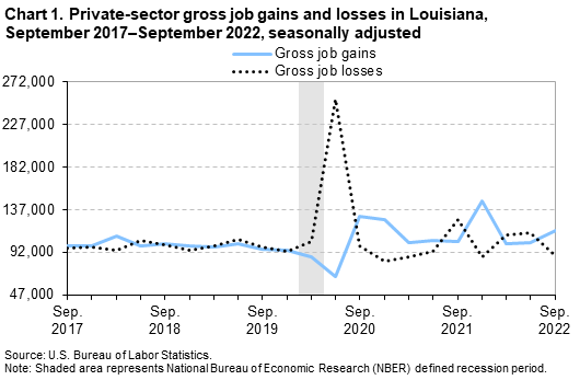Chart 1. Private-sector gross job gains and losses in Louisiana, September 2017â€“September 2022, seasonally adjusted