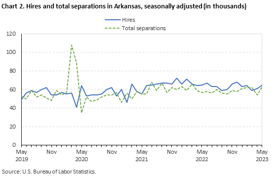 Chart 2. Hires and total separations in Arkansas, seasonally adjusted