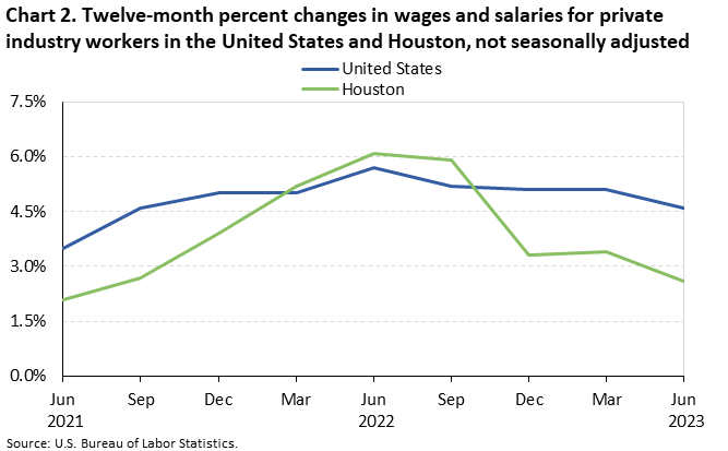 Chart 2. Twelve-month percent changes in wages and salaries for private industry workers in the United States and Houston, not seasonally adjusted
