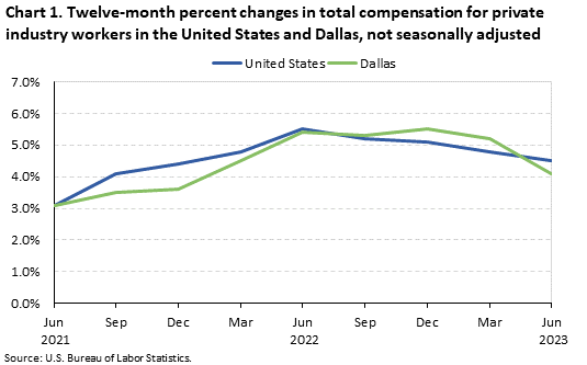 Chart 1. Twelve-month percent changes in total compensation for private industry workers in the United States and Dallas, not seasonally adjusted, June 2021 - June 2023
