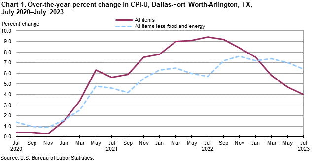 Chart 1. Over-the-year percent change in CPI-U, Dallas, July 2020 - July 2023