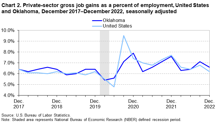 Chart 2. Private-sector gross job gains as a percent of employment, United States and Oklahoma, December 2017â€“December 2022, seasonally adjusted
