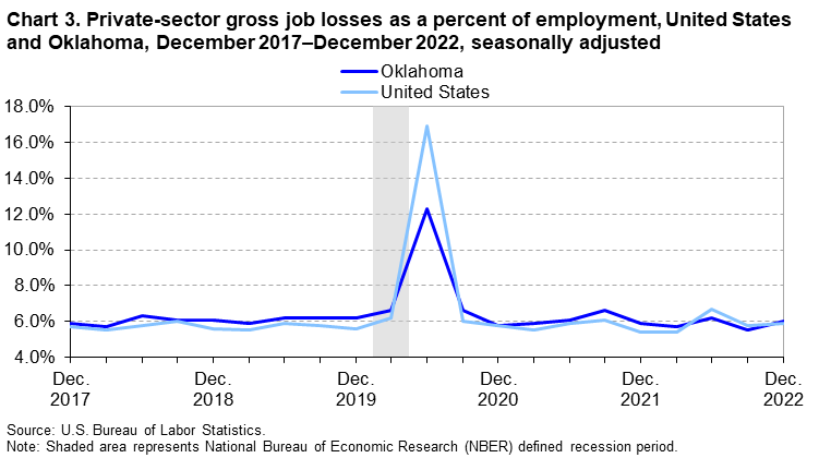 Chart 3. Private-sector gross job losses as a percent of employment, United States and Oklahoma, December 2017â€“December 2022, seasonally adjusted